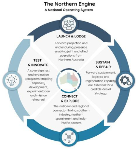 The Northern Engine: Building Australia’s northern national defence ...